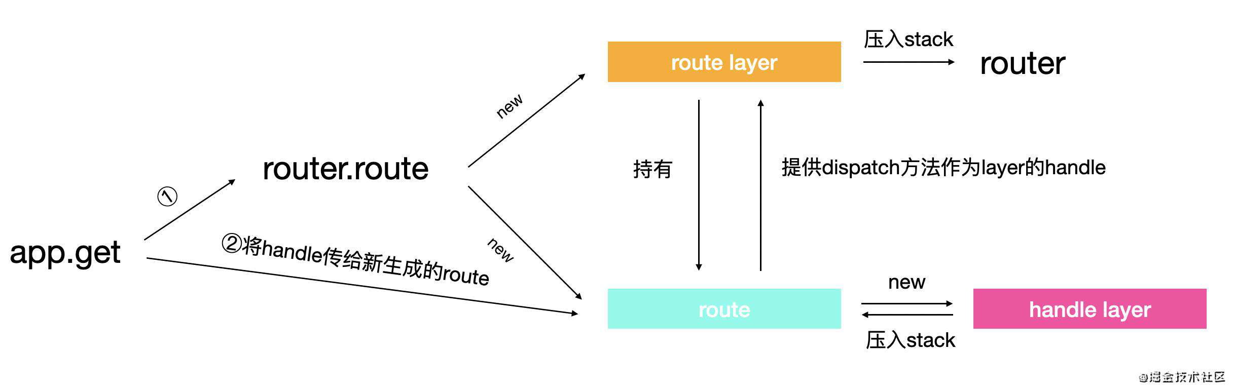 多图理解 Express